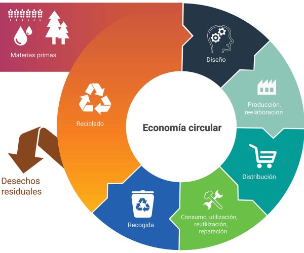 diagrama-economia-circular-vanguard diagrama-economia-circular-vanguard